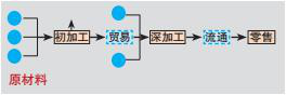 供应链整合趋势阐述