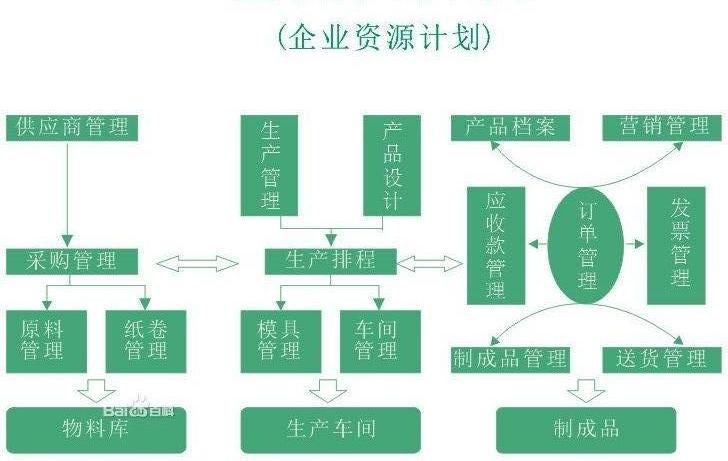 供应链系统、ERP管理系统，如何选择？