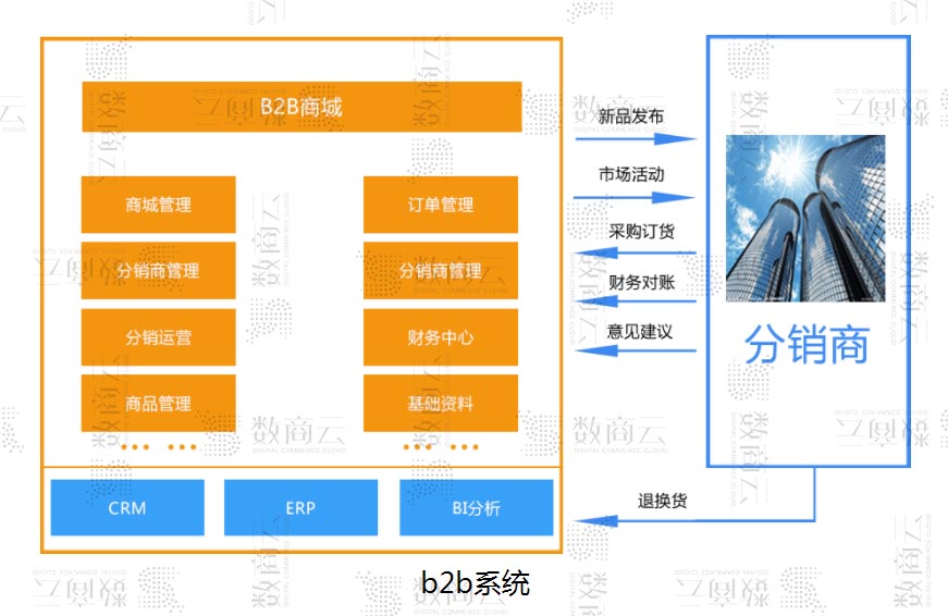 全方位b2b电子商务网站：订货分销管理系统多重架构方案