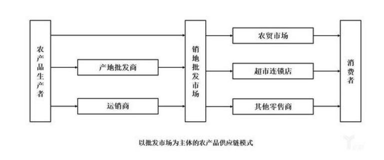 农产品供应链行业的机遇与挑战