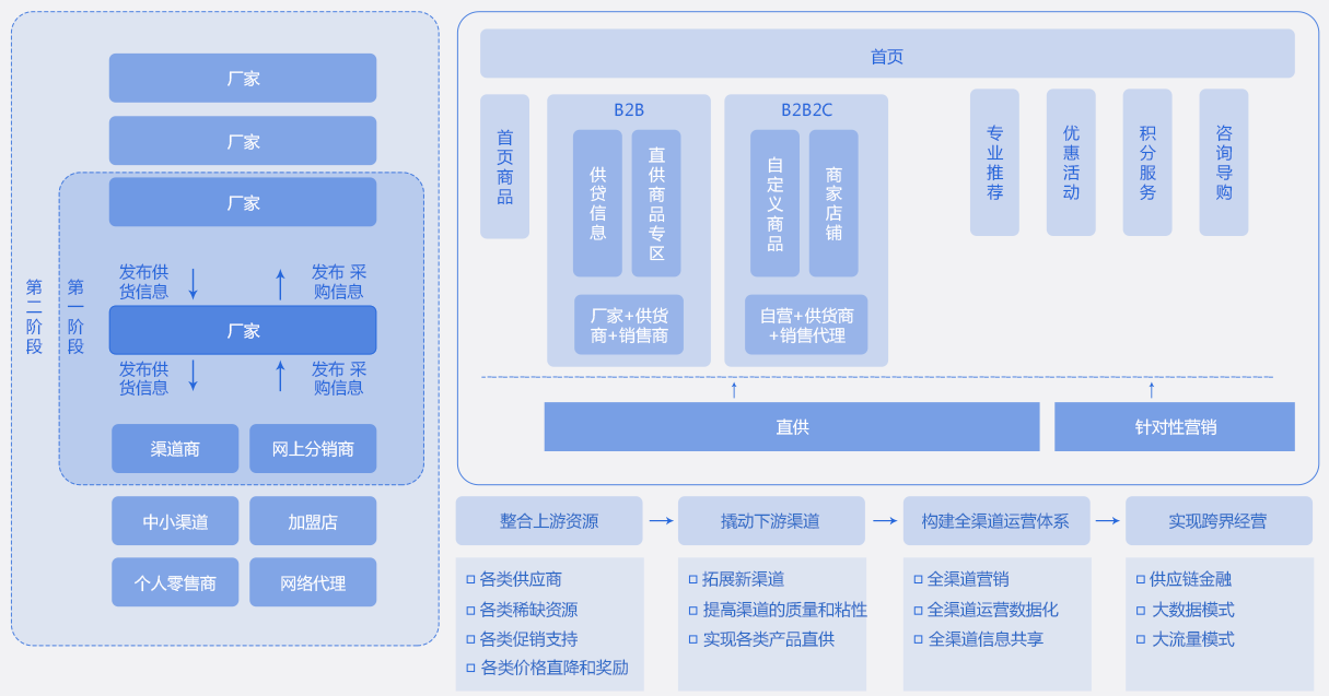 数商云厂商分销系统解决方案丨快速搭建销售管理通道