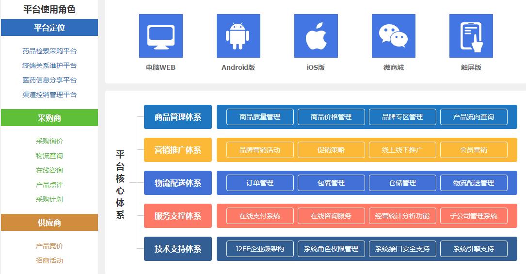 医药电商平台解决方案