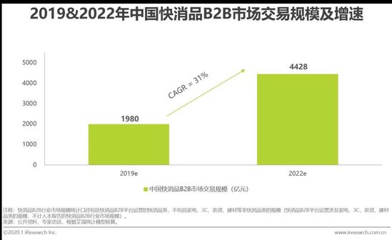 变中觅机 快消B2B如何顺势而为把握机遇