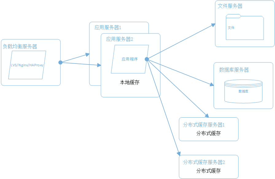 大型电商网站系统架构演变过程