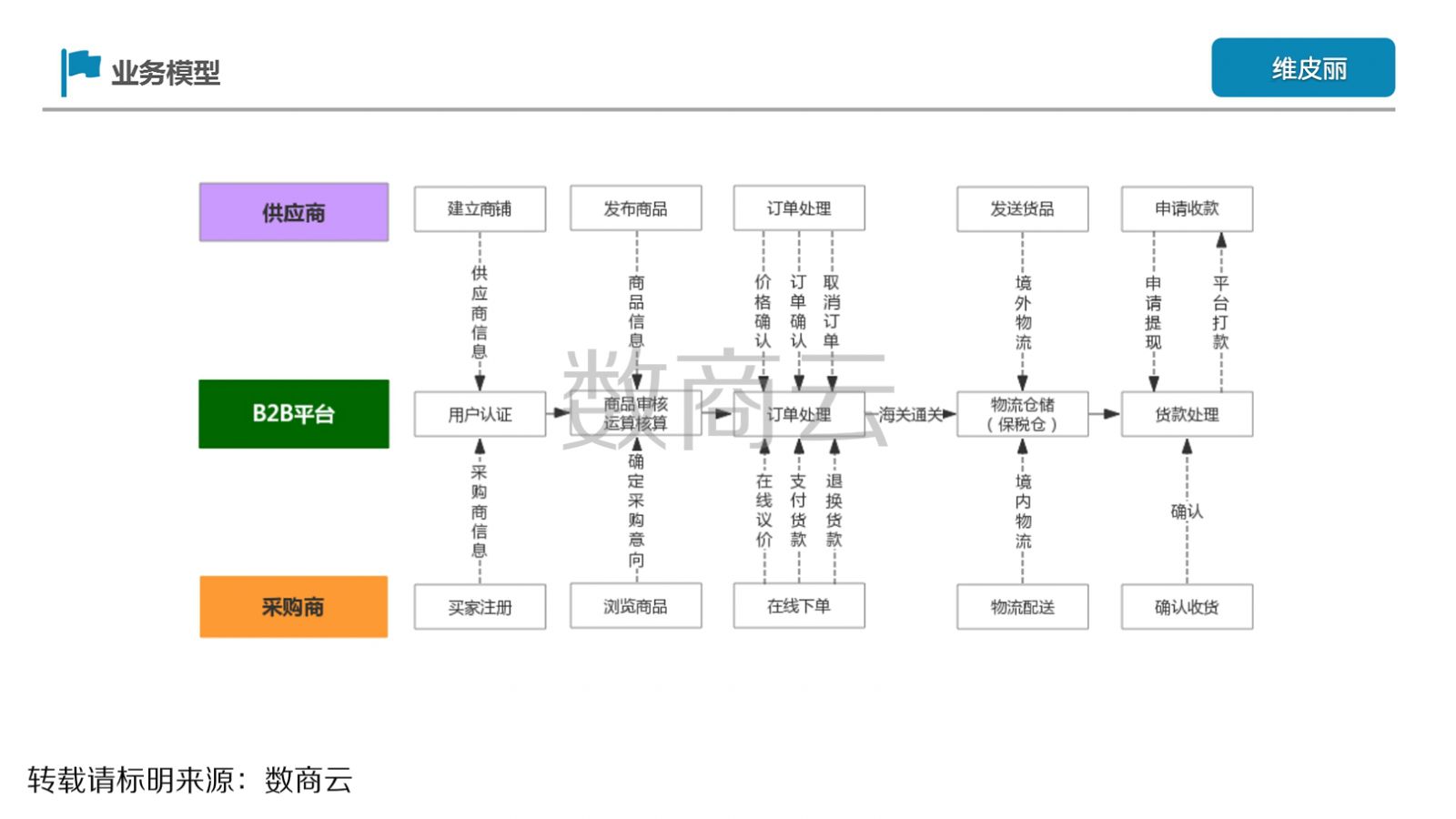  皮料行业如何进行产业B2B电商转型升级？