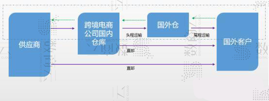 数商云跨境电商供应链系统：轻松统筹管理进出口跨境电商系统