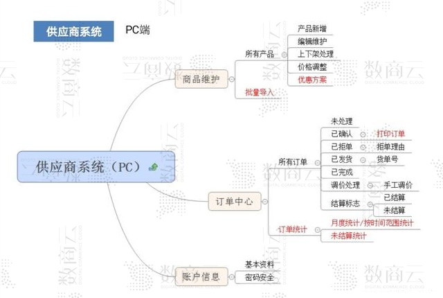 消防器材厂家转型产业互联网，构建消防器材网站供应链货流+订单流的解决方案