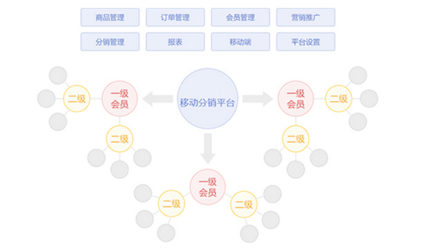 数商云分销系统实现在线分销，代销，产品批发，解决招商铺货难题