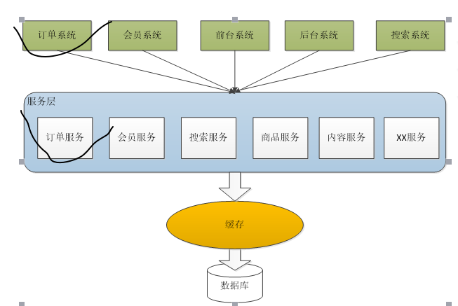 聊一聊电商系统的架构