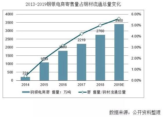 行业研究丨2019中国钢铁电商及B2B大宗行业交易市场发展机遇