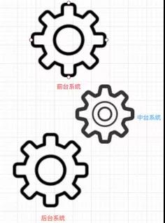 观点|数字化转型：如何做好企业中台的架构设计