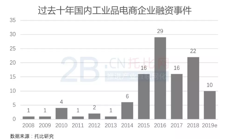 中国工业品电商资本化浪潮
