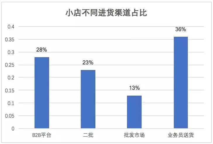 2018硝烟再起，易久批要成为快消B2B的“美团”？