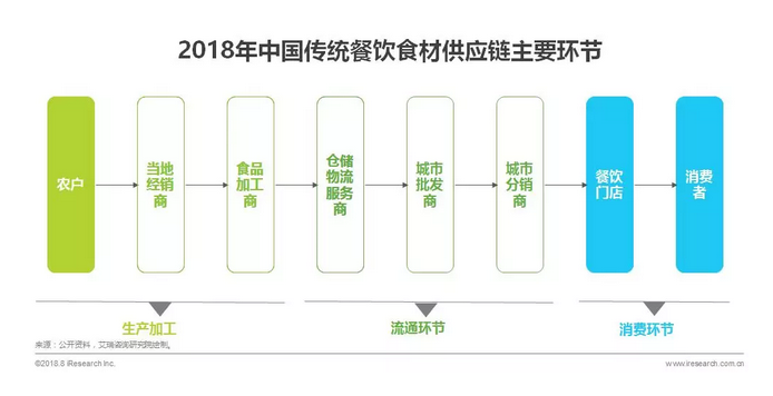 万亿级餐饮食材B2B市场静待破局