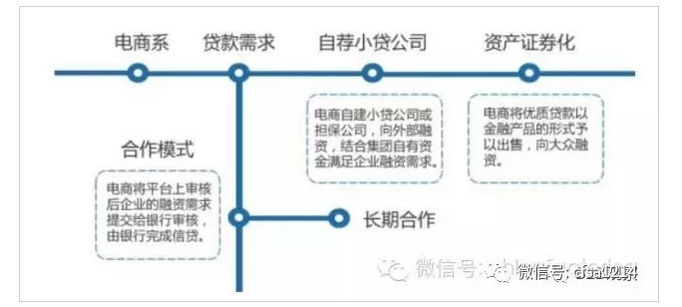 B2B电商金融简史：“锁定”供应链融资