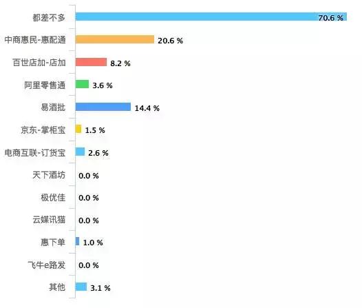 快消品B2B平台市场竞争力分析——济南市场调研报告