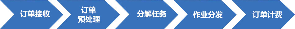 【物流篇】数商云物流供应链解决方案助力企业全面互联