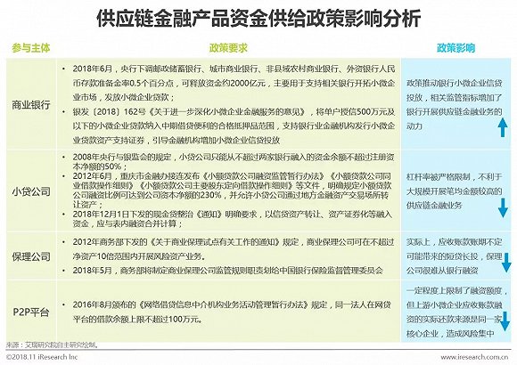 2018年中国供应链金融行业研究报告