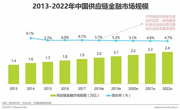 2018年中国供应链金融行业研究报告