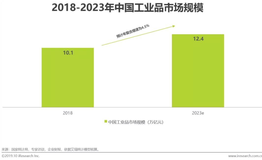 2019年中国工业品B2B市场研究报告