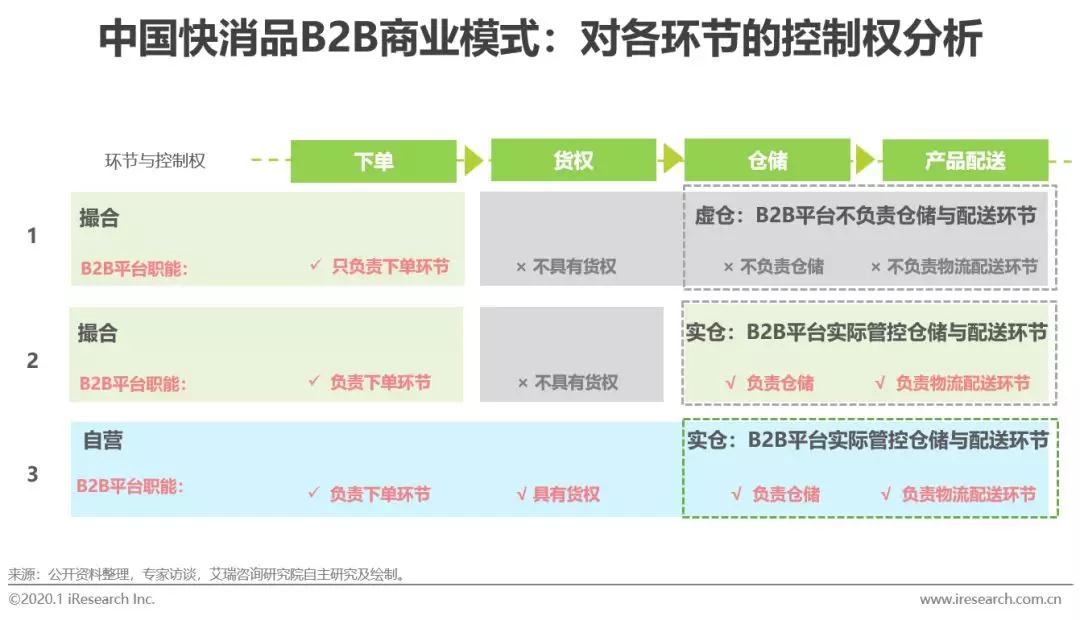 2020年中国快消品B2B行业研究报告