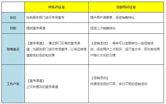 同为B2B，传统和互联网行业的市场部有何不同？