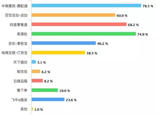 快消品B2B平台市场竞争力分析——济南市场调研报告