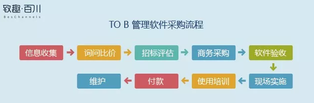 B2B平台如何通过不同渠道挖掘高价值客户？