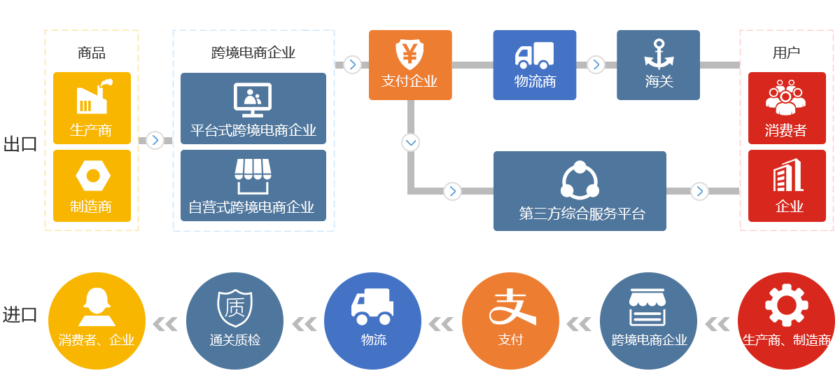 B2B跨境电商系统开发方案，解决行业最最最痛点！